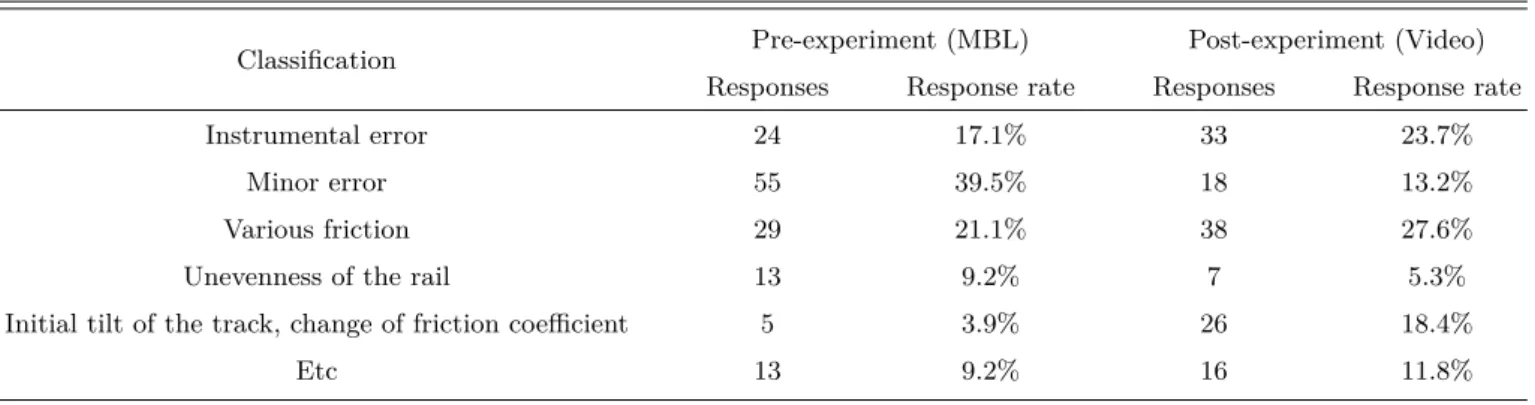 Table 2. Core error factor in students’ lab reports about Newton’s second law experiment.
