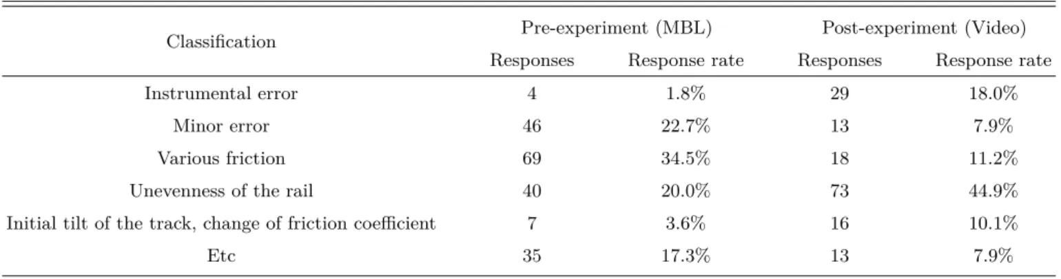 Table 3. Core error factor in students’ lab reports about Rolling motion experiment.