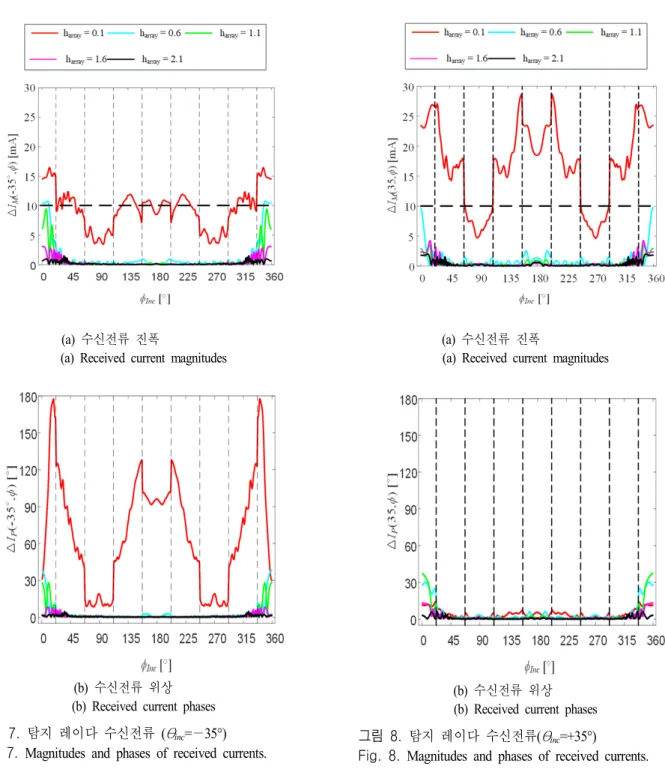 Fig.  8.  Magnitudes  and  phases  of  received  currents.