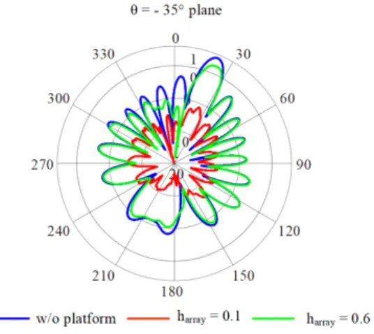 그림  11.  탐지 및 추적 레이다의 패턴 왜곡 변화 Fig.  11.  Variations  of  average  gain  distortions.