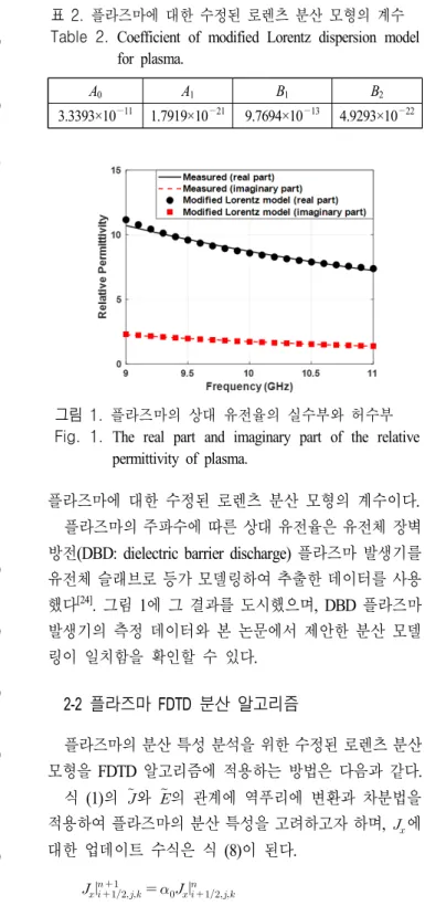 그림  1.  플라즈마의 상대 유전율의 실수부와 허수부 Fig.  1.  The  real  part  and  imaginary  part  of  the  relative 