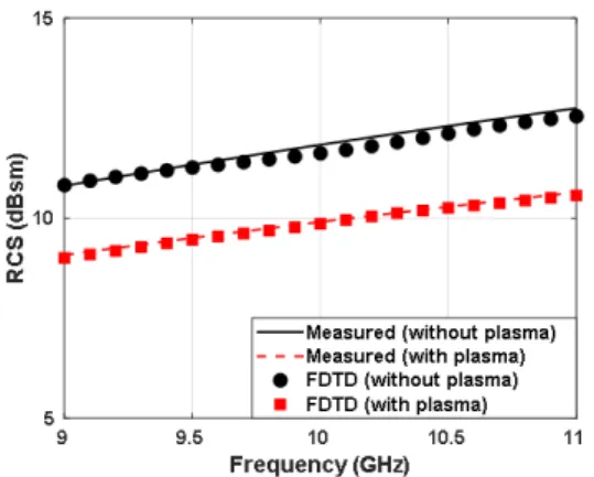 Fig.  3.  Simulated  environment  for  analysis  of  dispersive  characteristics  of  plasma.