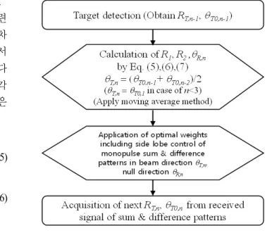 Fig.  2.  Flow  chart  of  proposed  method.