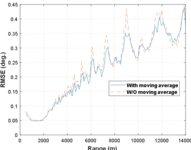 Fig.  5.  Root  mean  square  error  (1,000  iterations).