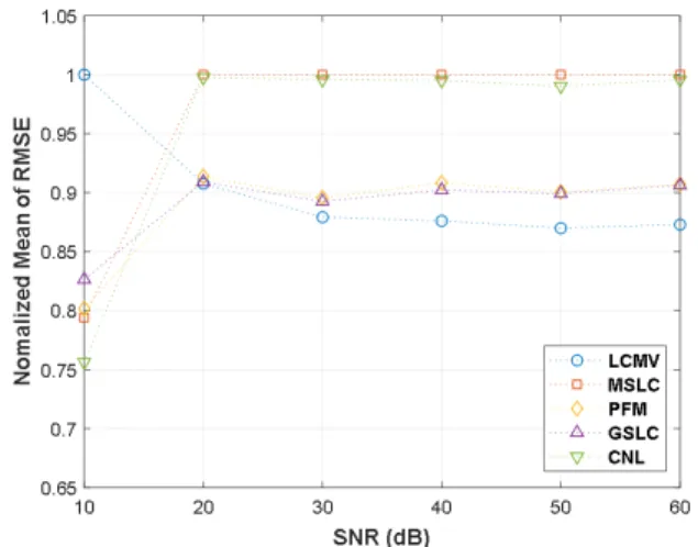 Fig.  7.  Nomalized  mean  of  root  mean  square  error(1,000  iterations).