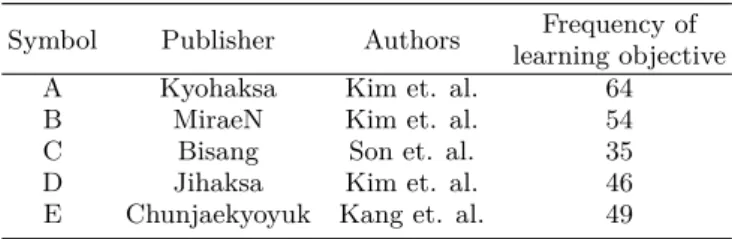 Table 1. Subject