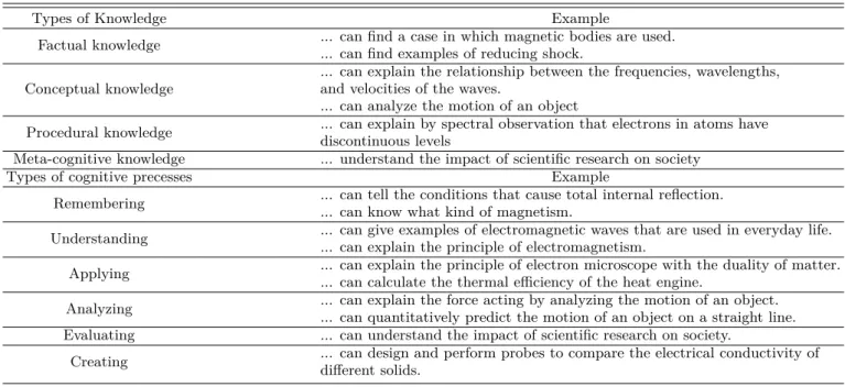 Table 3. The analysis example on types of knowledges and cognitive precesses.