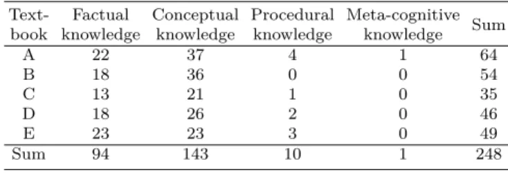 Table 5. The result of frequency analysis on knowledge types of the learning objectives in『PhysicsⅠ』textbook.
