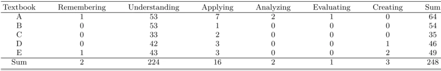 Fig. 1. Comparision on types of knowledge between achievement standard and learning objective.