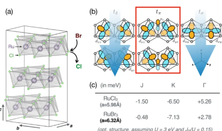Fig. 10. (Color online) (a) Substitution of Cl into Br in α-RuCl 3 , and (b) the expected suppression and  en-hancement of t δ,σ and t π hopping channels between the neighboring Ru t 2g orbitals, respectively