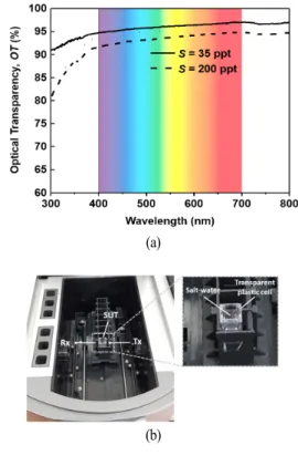 Table  1.  Predicted  OT  of  planar  salt-water  at  the  wave- wave-length  of  632.8  nm  with  different  salinities  and  temperatures