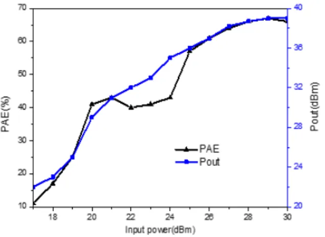 그림  7.  2.4  GHz  대역 전력 증폭기의 측정 결과 Fig.  7.  Measurement  result  of  Doherty  2.4  GHz  band 