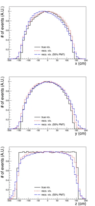 Fig. 4. (Color online) Distributions for the reconstructed vertex when the PMTs are functional (a) and when the PMTs are 50% mal-functional randomly (b)
