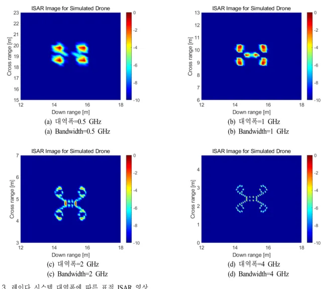 Fig.  3.  ISAR  images  according  to  the  bandwidth  of  radar  transceiver  system.
