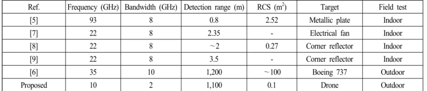 표  1.  광자 기반 레이다 송수신 시스템에 관한 연구와 성능 비교 Table  1.  Comparison  with  researches  on  photonics-based  transceiver  system.