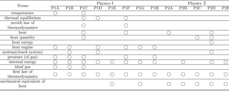Table 3. Terms which were defined in textbooks related to the first law of thermodynamics.