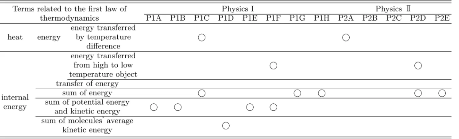 Table 4. Definition of heat and internal energy presented in physics textbooks.