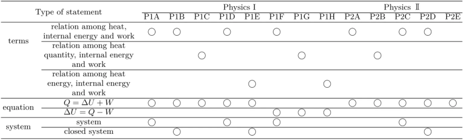Table 5. Statement of the first law of thermodynamics in physics textbooks.
