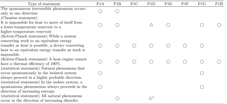 Table 7. Types of statements of the second law of thermodynamics in textbooks.