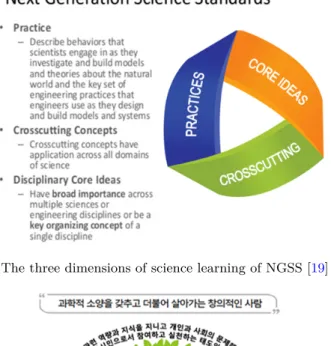 Fig. 1. (Color online) The Three Dimensions Model of NGSS and KSES. 탐구의 융합을 강조하고 하고 있다 [3]