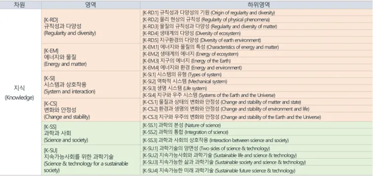 Fig. 3. (Color online) An example of KSES system configuration: ’Knowledge’ dimension – area – sub area list [2]
