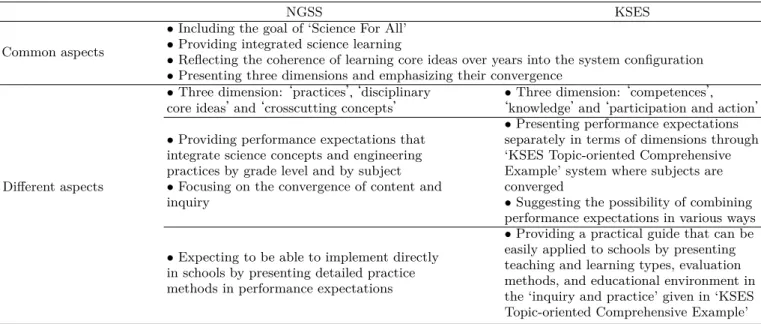 Table 1. Summary of comprehensive comparison of NGSS and KSES.