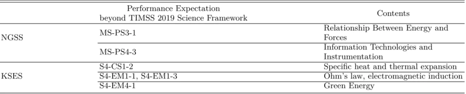 Table 3. Performance expectations of NGSS and KSES beyond physics content elements of TIMSS 2019 Science Framework