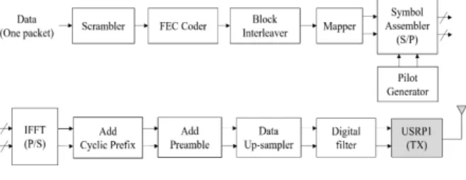 Fig.  1.  Block  diagram  of  transmitter.