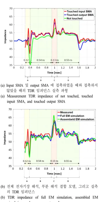 그림  14.  TDR  임피던스 Fig.  14.  TDR  impedance. 