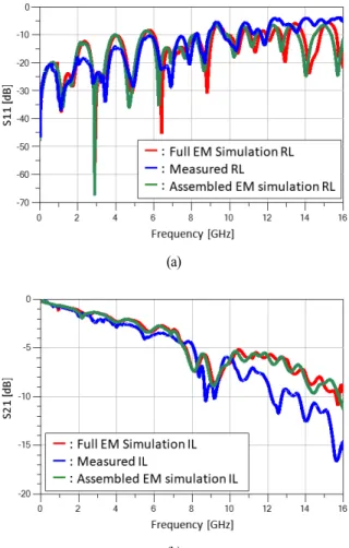 Fig.  12.  Comparison  between  simulation  result  and  measure- measure-ment  of  S  parameter  of  lane  1  and  3.