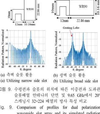 Fig.  8.  Simulated  results  for  1×8  waveguide  narrow  sidewall  transverse  slot  array  antenna.