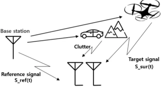 Fig.  1.  (a)  VSB  channel  spectrum  example,  (b)  Measured  spectrum  of  MBC  channel  transmitted  from  Gyeyang  tower.