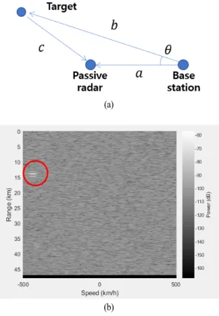 Fig.  5.  (a)  Simulation  geometry  scenario,  (b)  Range-Doppler  map  simulation  for  airborne  target  detection.