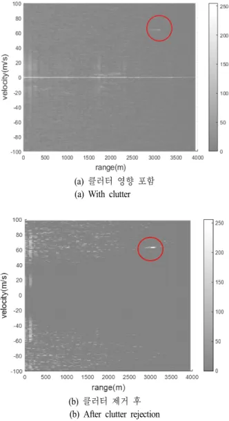 그림  9.  접근하는 비행기에 대한 거리-도플러 함수 Fig.  9.  Range-Doppler  function  for  approaching  aircraft 