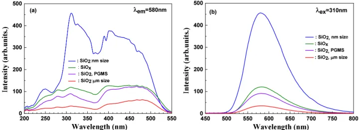 Fig. 4. (Color online) PLE (a) and PL spectra (b) of the Eu 2+ doped in Li 2 SrSiO 4 prepared with different SiO 2 sources