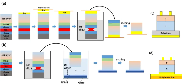 Fig. 1. (Color online) The diagram of epitaxial lift-off process for (a) ELA and (b) ELP samples and the structures of (c) GaAs-ref and (d) ELA solar cells.