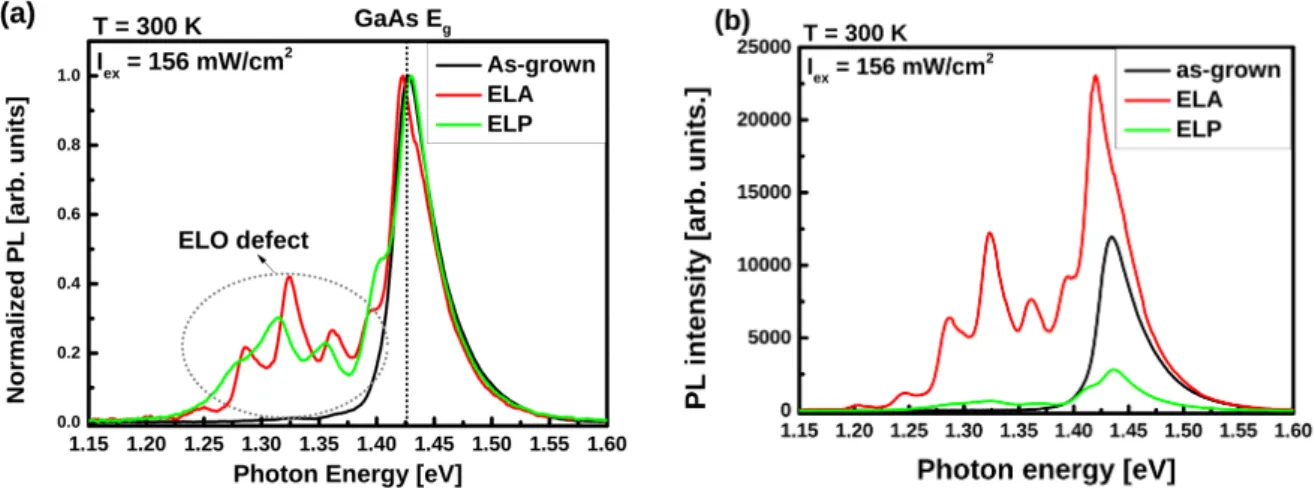 Fig. 2. (Color online) (a) The Normalized PL spectra for as-grown, ELP and ELA samples at 300 K and (b) the PL spectra for as-grown, ELP and ELA samples at 300 K.