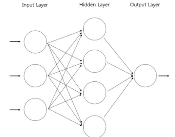 Fig. 1. The scheme of multi-layer perceptron. This method is based on the artificial neural network