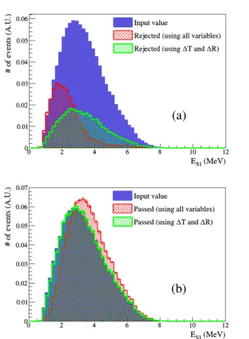 Fig. 4. (Color online) Background rejection (a) and sig- sig-nal efficiency (b) by machine learning