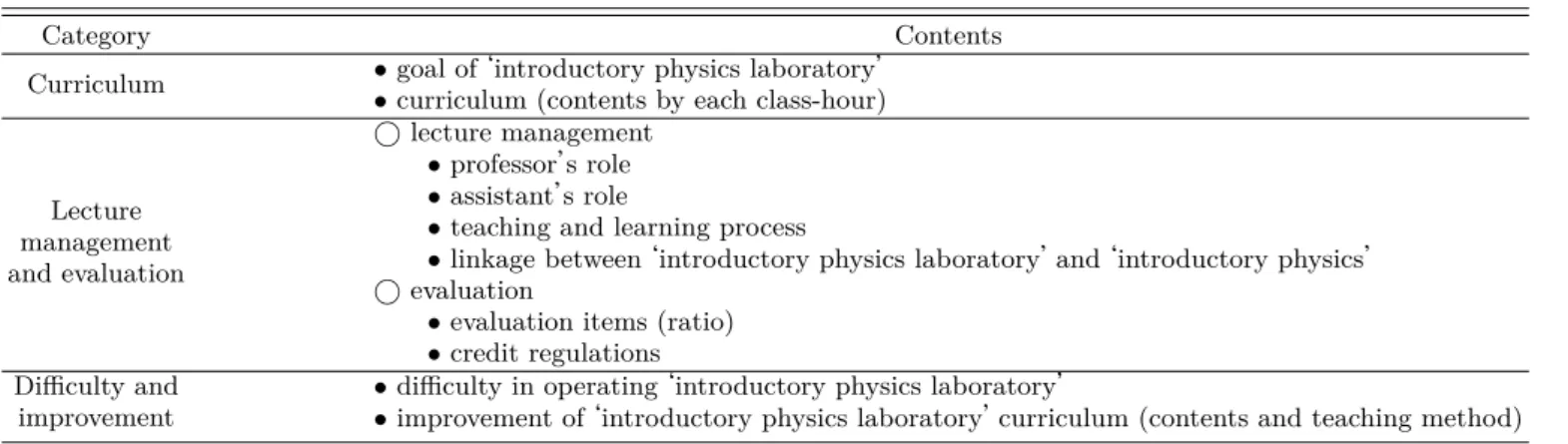 Table 1. Contents of questionnaire.