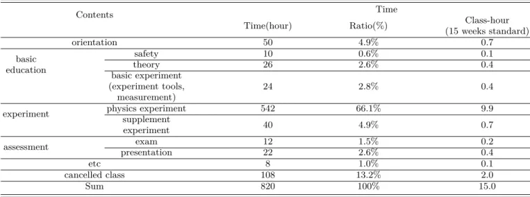 Table 2. Contents of introductory physics laboratory (14 universities).