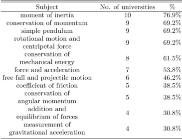 Table 5. Subjects of electromagnetics experiments (13 universities).