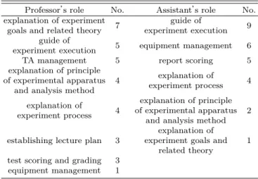 Table 6. Professor’s perceptions on professor’s role and assistant’s role in introductory physics laboratory  (re-spondent : 10).