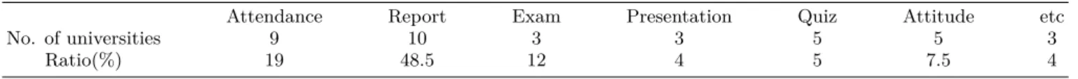 Table 7. Evaluation of introductory physics laboratory (respondent : 10).