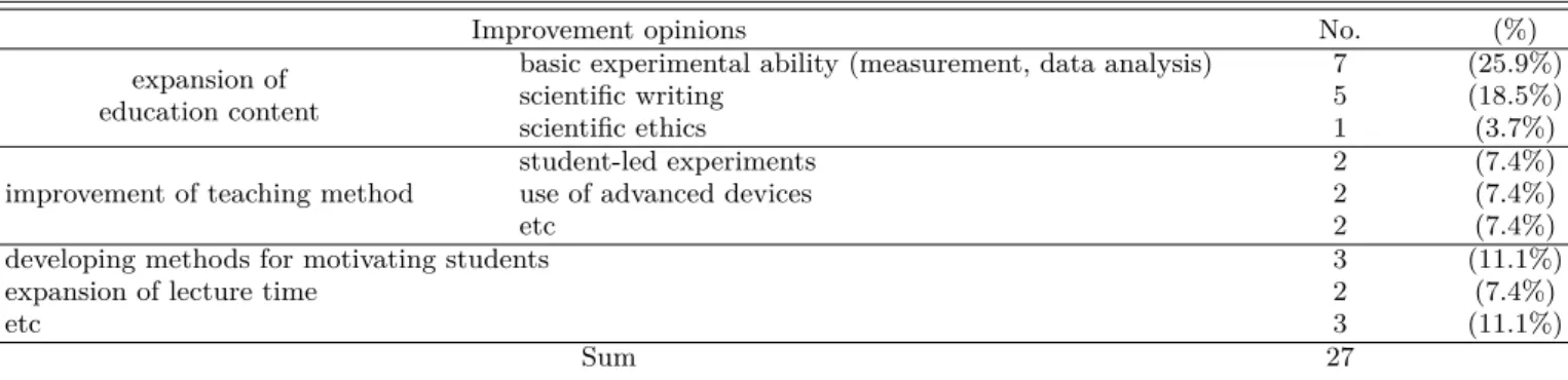 Table 9. Professors’ opinions for improvement of introductory physics laboratory.