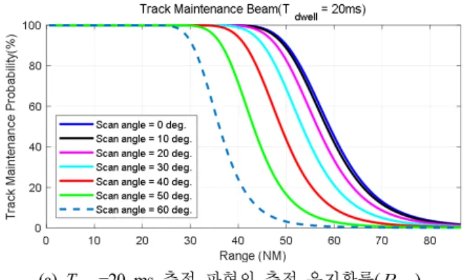 그림  4.  각 추적파형 별 추적 유지확률(  ) Fig.  4.  Track  maintenance  probability.