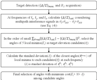 Fig.  2.  Elevation  estimation  results  in  noise-free  conditions  using  monopulse  method.