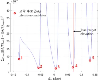 Fig.  5.  Sum  of  squared  difference  between  measured  and  calculated  monopulse  ratios  for  each  frequency.