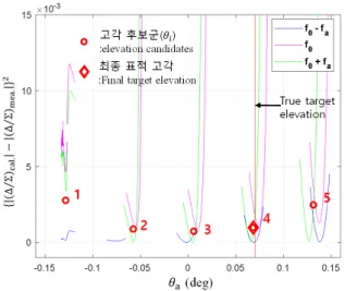 Fig.  6.  Squared  difference  between  measured  and  calculated  monopulse  ratios  for  each  frequency.