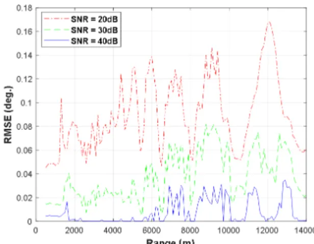 그림  8.  평균 제곱근 오차 (1,000회 반복 수행) Fig.  8.  Root  mean  square  error  (1,000  iterations).